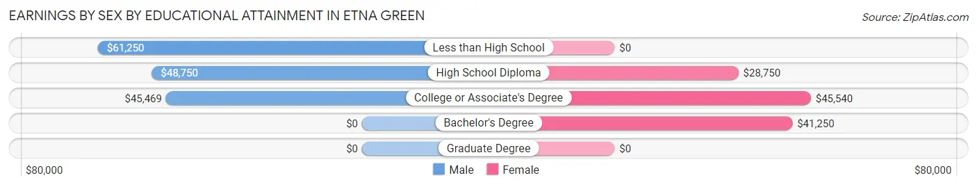 Earnings by Sex by Educational Attainment in Etna Green