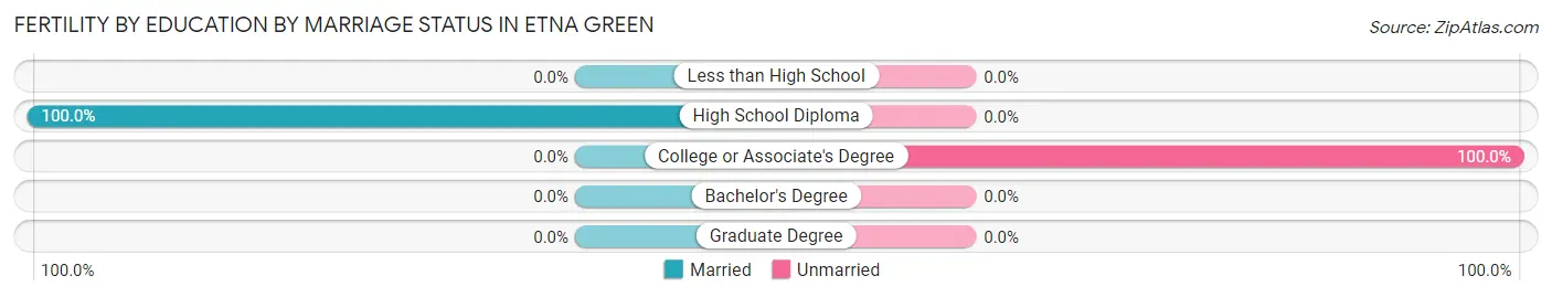 Female Fertility by Education by Marriage Status in Etna Green