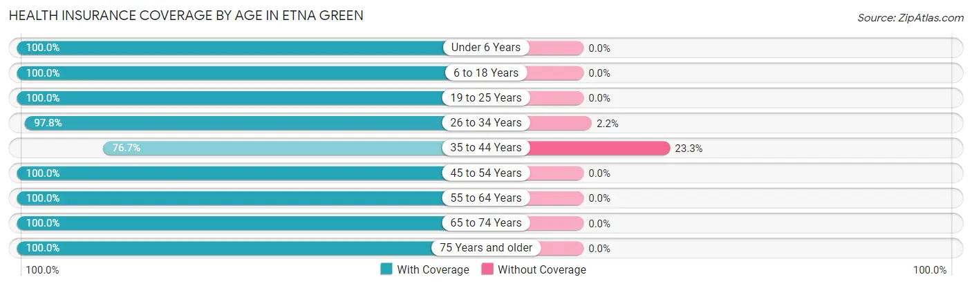 Health Insurance Coverage by Age in Etna Green
