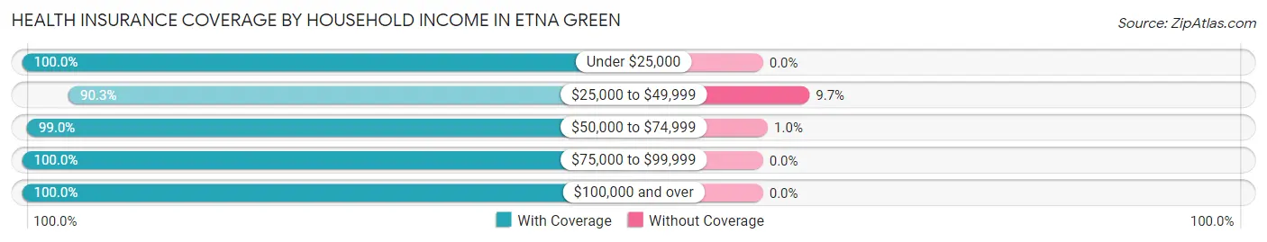 Health Insurance Coverage by Household Income in Etna Green