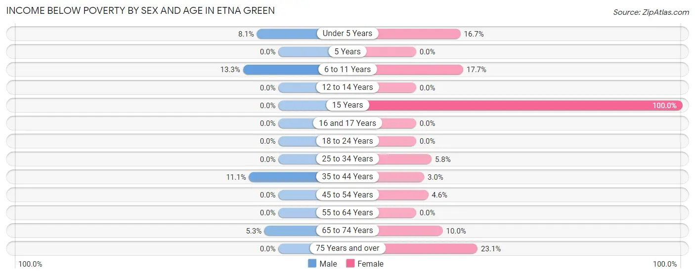 Income Below Poverty by Sex and Age in Etna Green