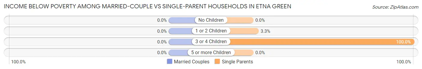 Income Below Poverty Among Married-Couple vs Single-Parent Households in Etna Green