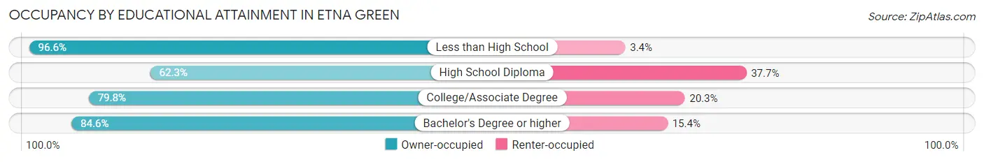 Occupancy by Educational Attainment in Etna Green