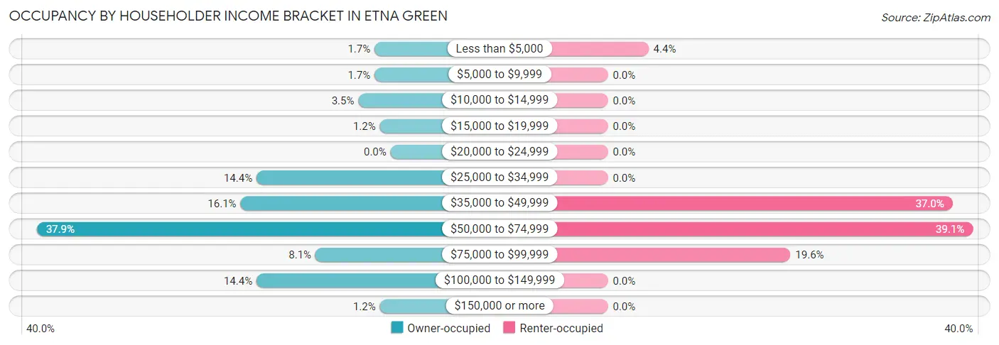 Occupancy by Householder Income Bracket in Etna Green
