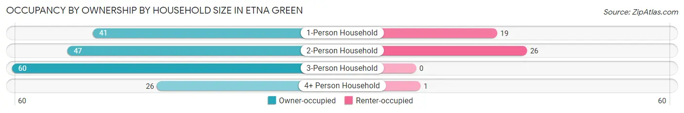 Occupancy by Ownership by Household Size in Etna Green