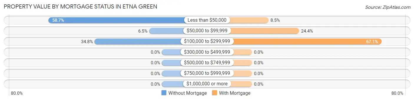 Property Value by Mortgage Status in Etna Green