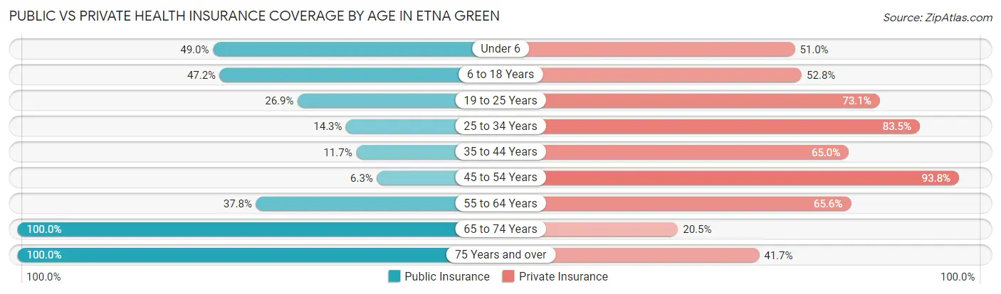 Public vs Private Health Insurance Coverage by Age in Etna Green