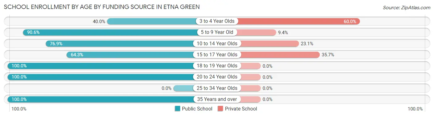 School Enrollment by Age by Funding Source in Etna Green