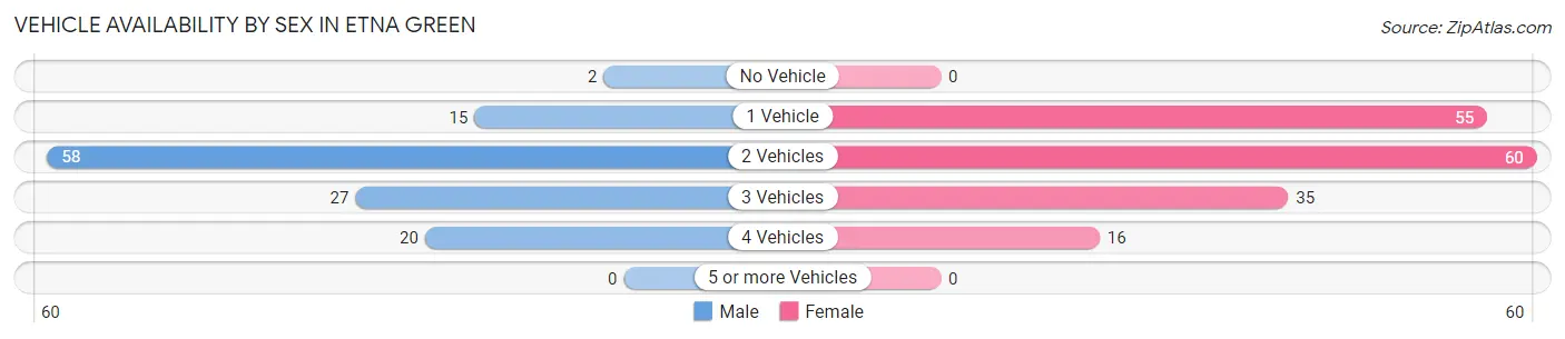 Vehicle Availability by Sex in Etna Green