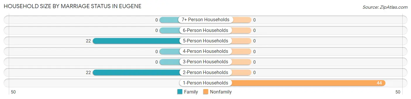 Household Size by Marriage Status in Eugene