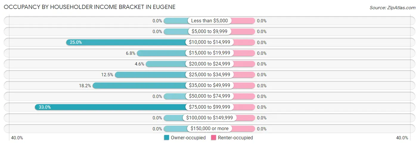Occupancy by Householder Income Bracket in Eugene