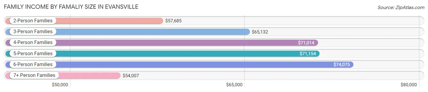 Family Income by Famaliy Size in Evansville