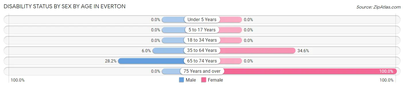 Disability Status by Sex by Age in Everton