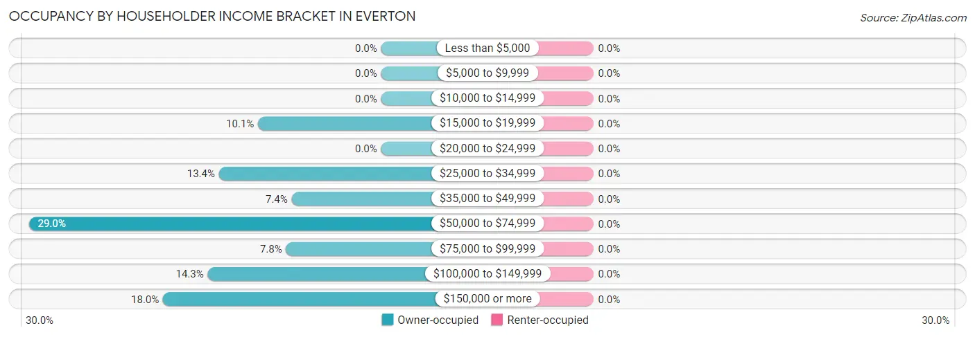 Occupancy by Householder Income Bracket in Everton