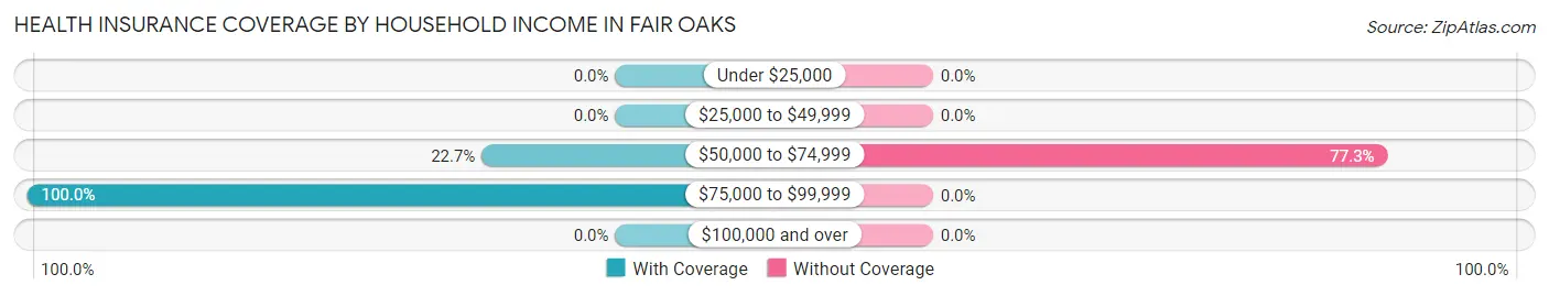 Health Insurance Coverage by Household Income in Fair Oaks
