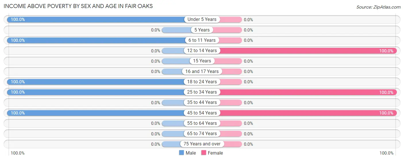 Income Above Poverty by Sex and Age in Fair Oaks