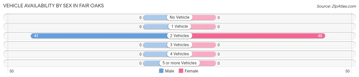 Vehicle Availability by Sex in Fair Oaks