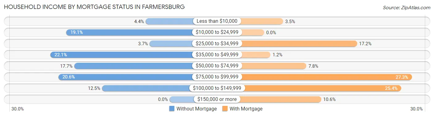 Household Income by Mortgage Status in Farmersburg