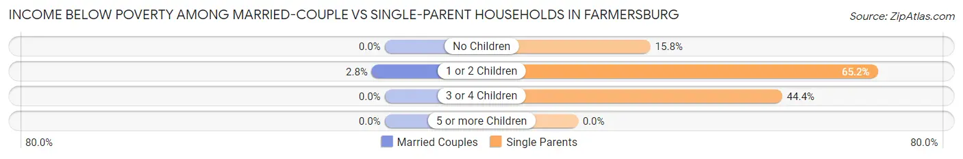 Income Below Poverty Among Married-Couple vs Single-Parent Households in Farmersburg