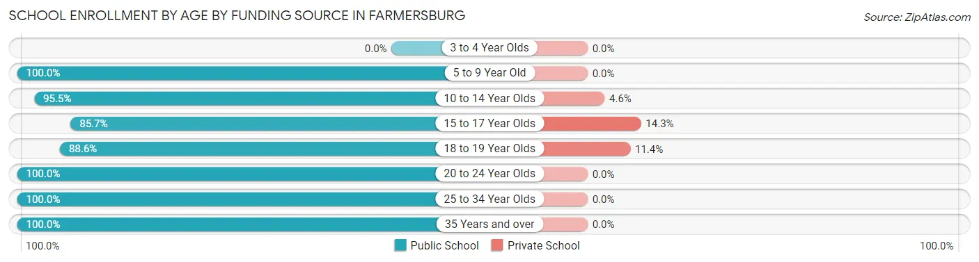 School Enrollment by Age by Funding Source in Farmersburg