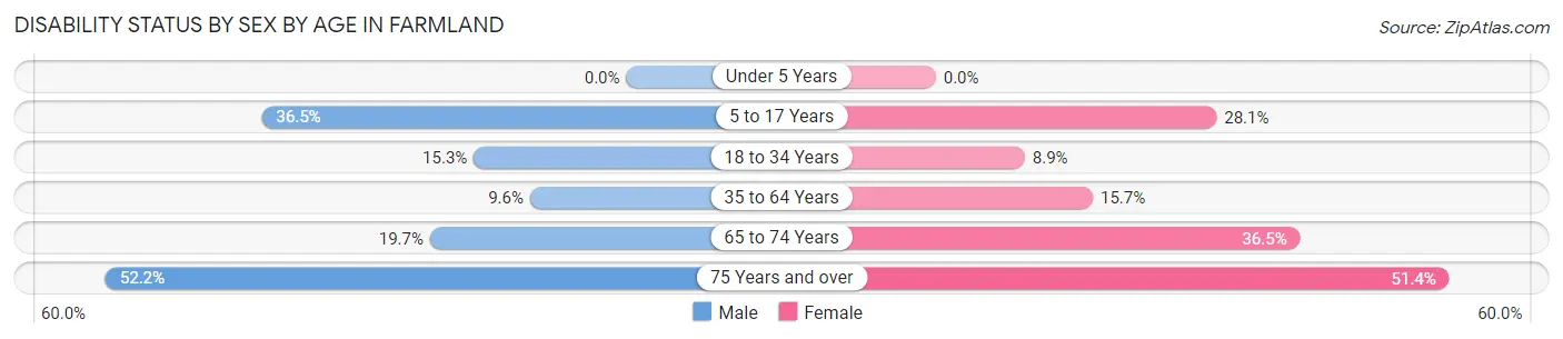 Disability Status by Sex by Age in Farmland