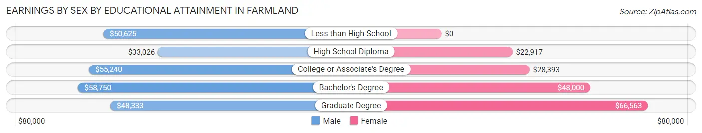 Earnings by Sex by Educational Attainment in Farmland