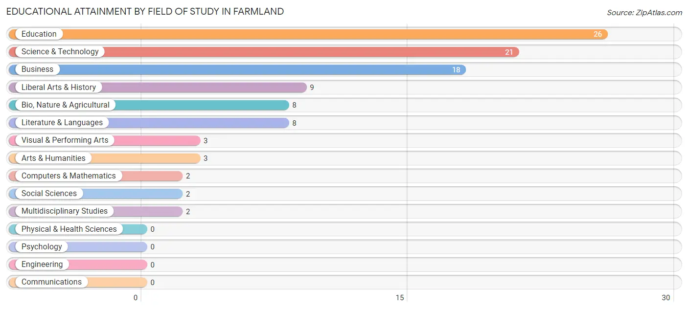 Educational Attainment by Field of Study in Farmland