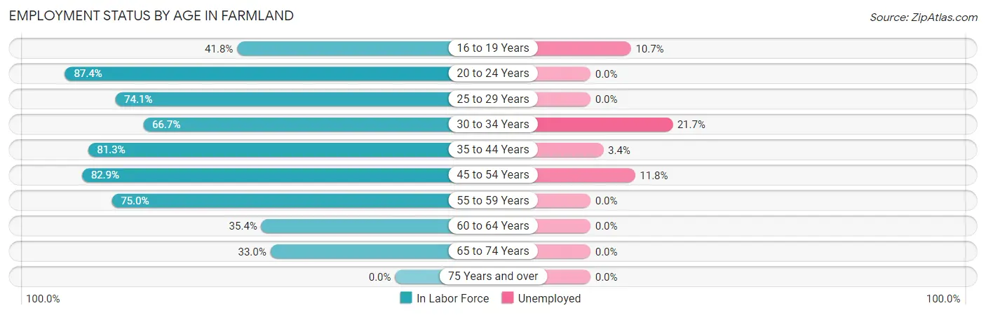 Employment Status by Age in Farmland