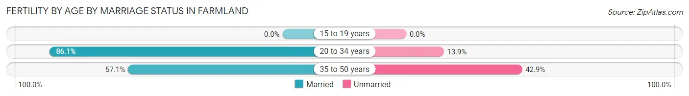 Female Fertility by Age by Marriage Status in Farmland