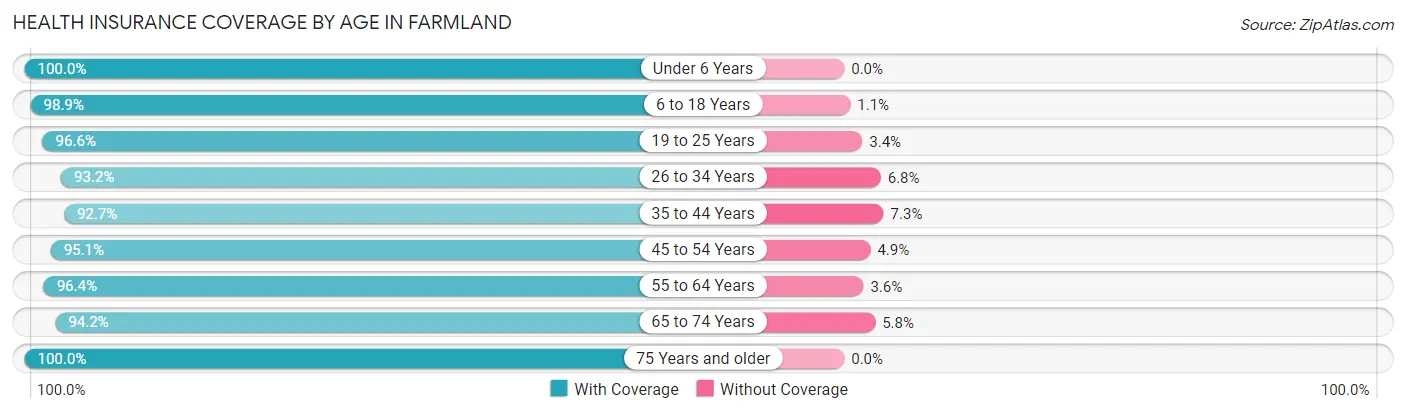 Health Insurance Coverage by Age in Farmland