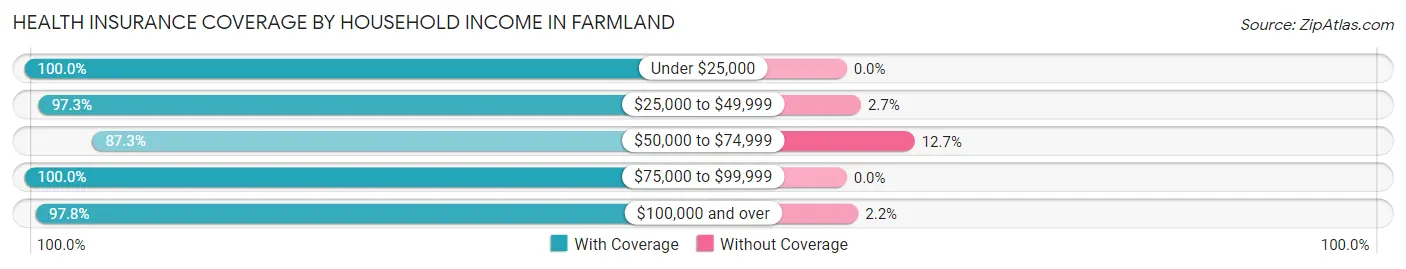 Health Insurance Coverage by Household Income in Farmland