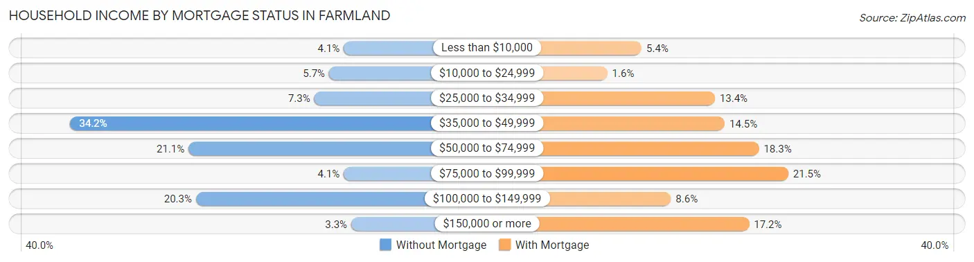 Household Income by Mortgage Status in Farmland