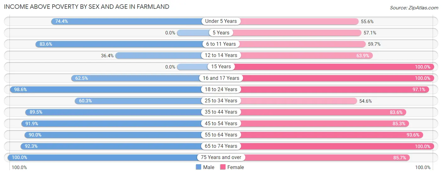 Income Above Poverty by Sex and Age in Farmland