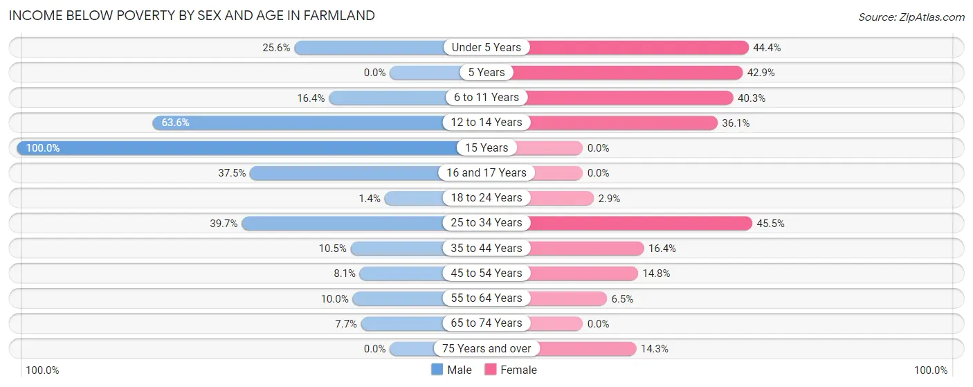Income Below Poverty by Sex and Age in Farmland