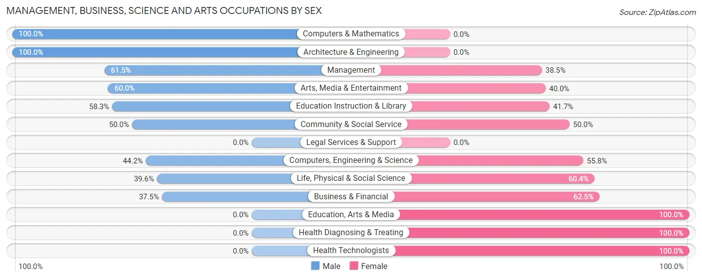 Management, Business, Science and Arts Occupations by Sex in Farmland
