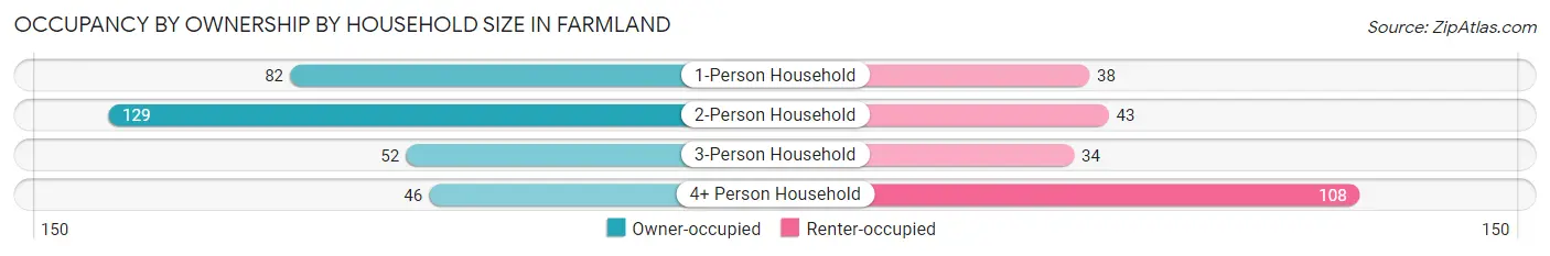 Occupancy by Ownership by Household Size in Farmland