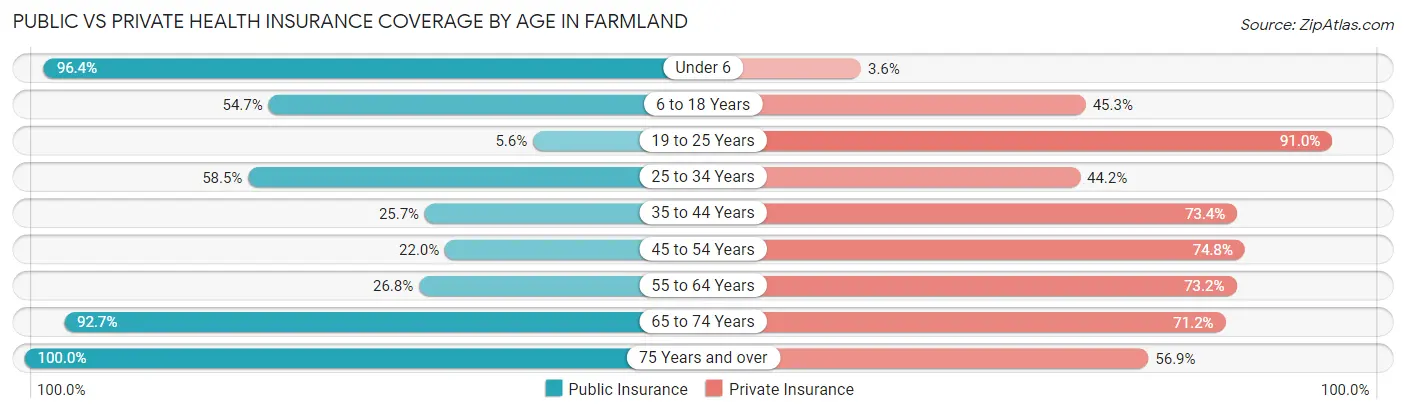 Public vs Private Health Insurance Coverage by Age in Farmland