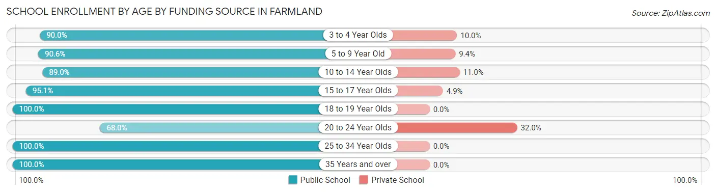 School Enrollment by Age by Funding Source in Farmland
