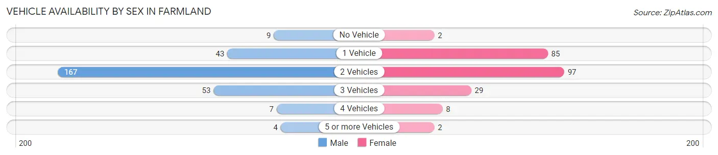 Vehicle Availability by Sex in Farmland