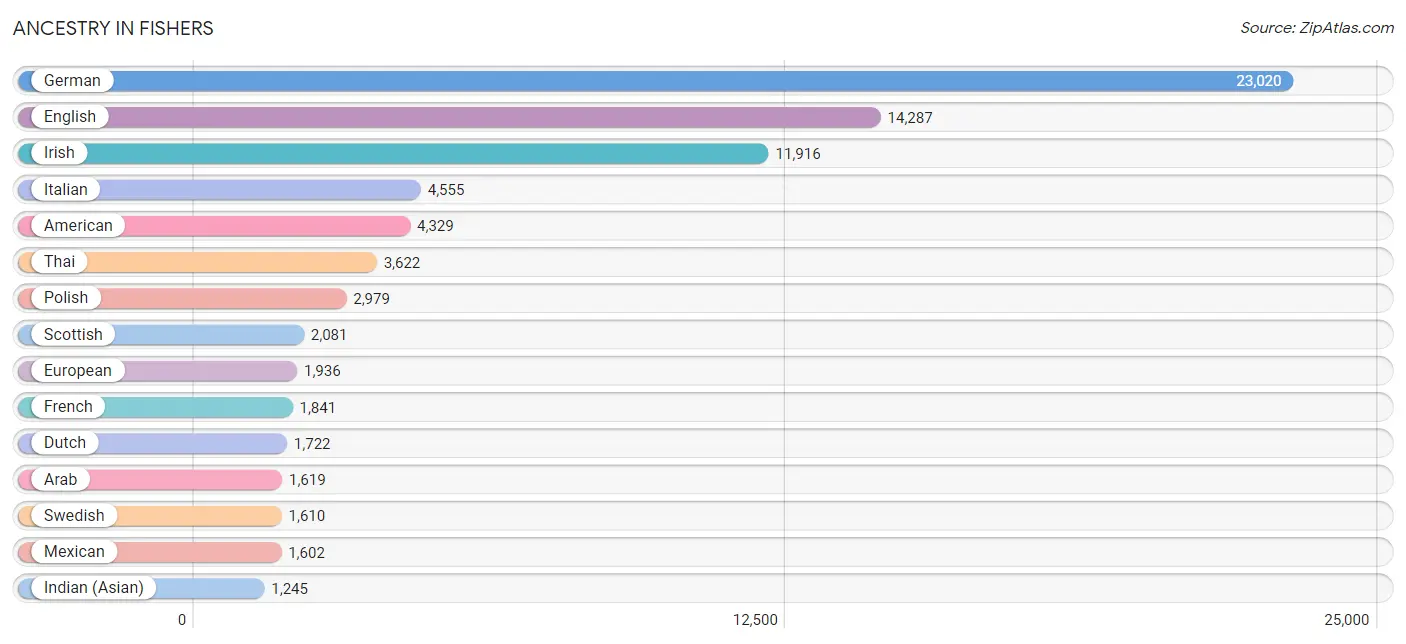 Ancestry in Fishers