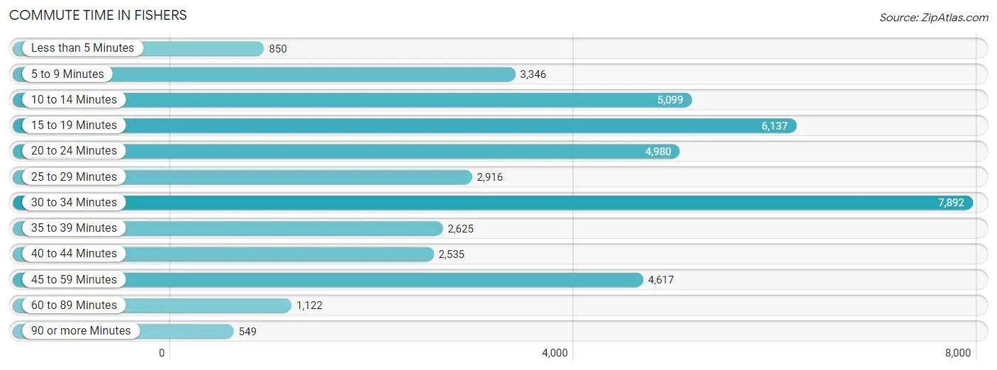 Commute Time in Fishers