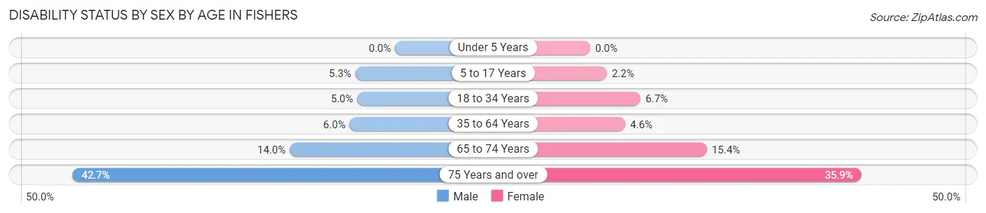 Disability Status by Sex by Age in Fishers