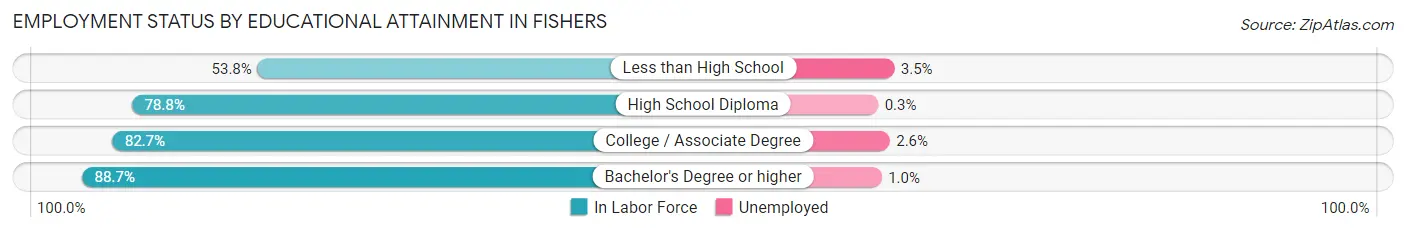Employment Status by Educational Attainment in Fishers