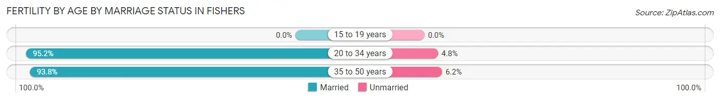 Female Fertility by Age by Marriage Status in Fishers