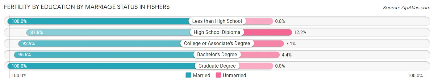Female Fertility by Education by Marriage Status in Fishers