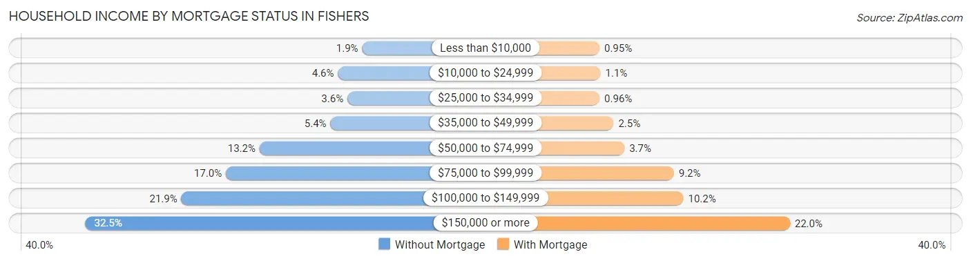 Household Income by Mortgage Status in Fishers