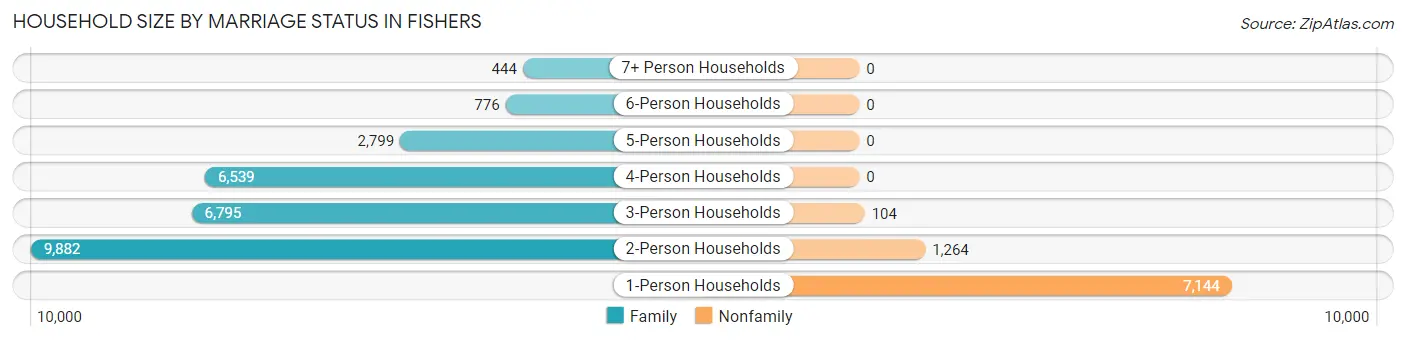 Household Size by Marriage Status in Fishers