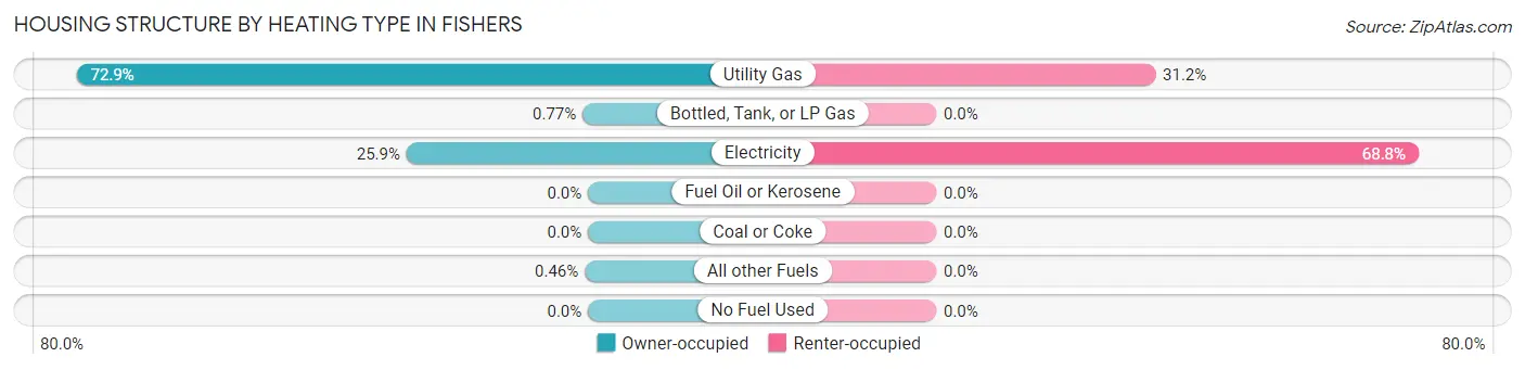 Housing Structure by Heating Type in Fishers