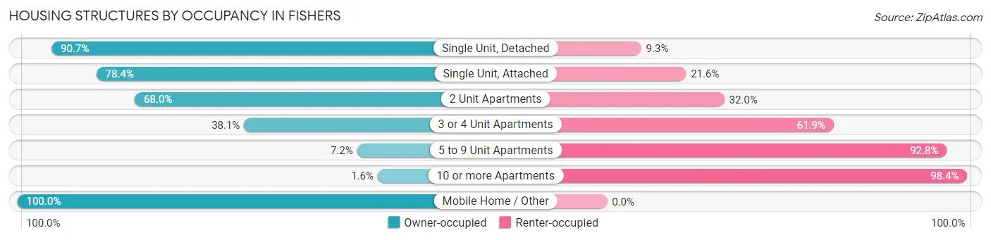 Housing Structures by Occupancy in Fishers
