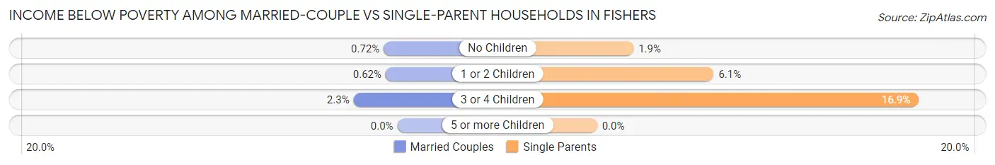 Income Below Poverty Among Married-Couple vs Single-Parent Households in Fishers